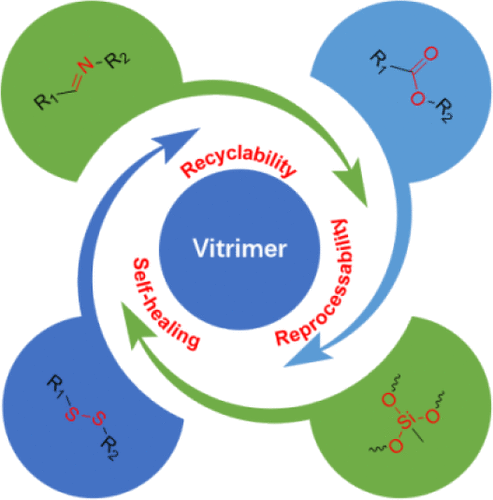 Vitrimers: The Future of High-Performance Recyclable Polymers Vitrimers: The Future of High-Performance Recyclable Polymers